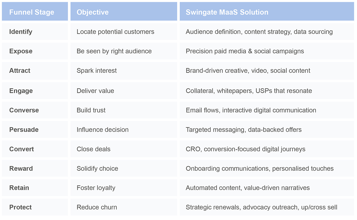 Sample Funnel Flow & Swingate MaaS Action